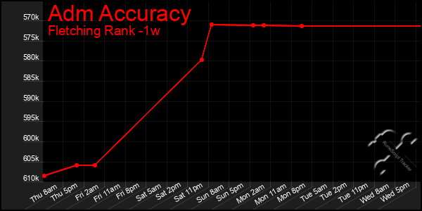 Last 7 Days Graph of Adm Accuracy