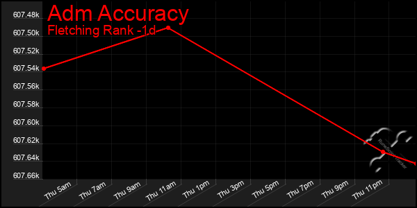 Last 24 Hours Graph of Adm Accuracy