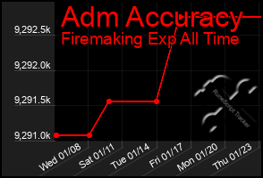 Total Graph of Adm Accuracy