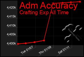 Total Graph of Adm Accuracy