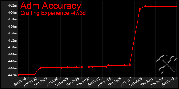 Last 31 Days Graph of Adm Accuracy