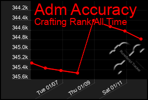 Total Graph of Adm Accuracy