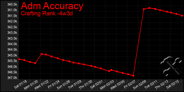 Last 31 Days Graph of Adm Accuracy