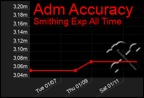 Total Graph of Adm Accuracy