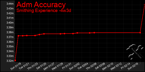 Last 31 Days Graph of Adm Accuracy