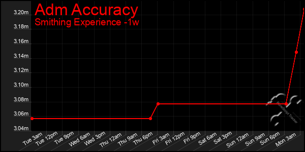 Last 7 Days Graph of Adm Accuracy