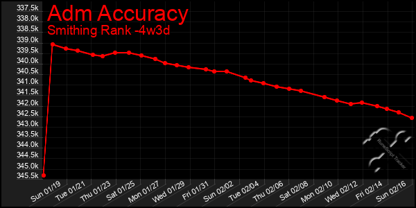 Last 31 Days Graph of Adm Accuracy