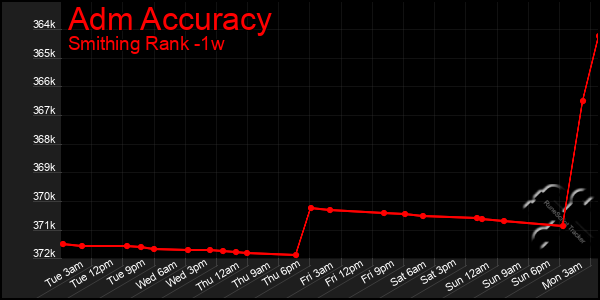 Last 7 Days Graph of Adm Accuracy