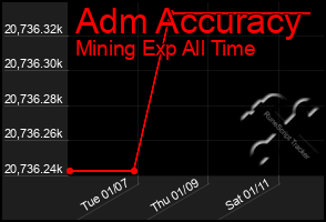 Total Graph of Adm Accuracy