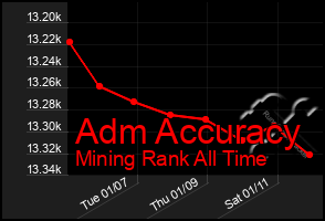 Total Graph of Adm Accuracy