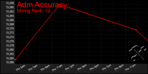 Last 24 Hours Graph of Adm Accuracy