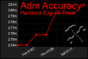 Total Graph of Adm Accuracy