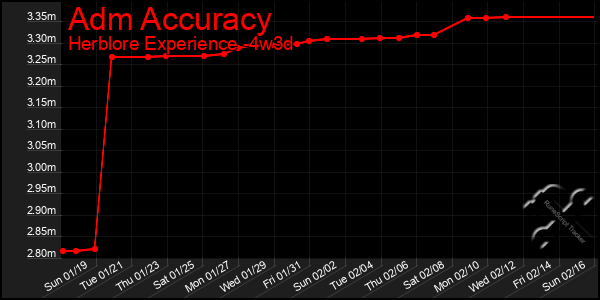 Last 31 Days Graph of Adm Accuracy