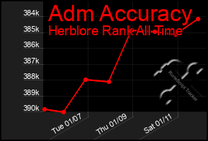 Total Graph of Adm Accuracy