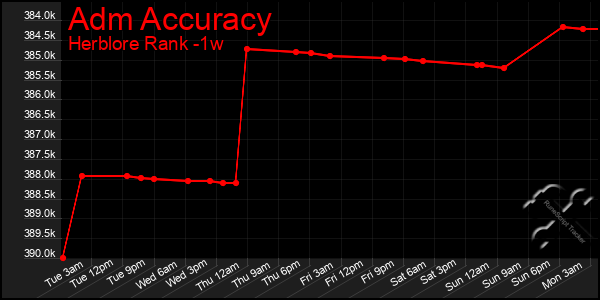 Last 7 Days Graph of Adm Accuracy