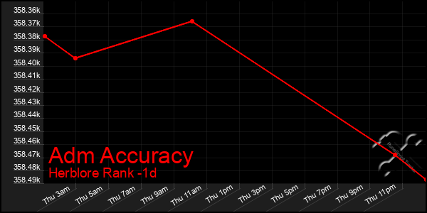 Last 24 Hours Graph of Adm Accuracy