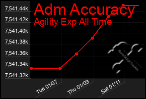 Total Graph of Adm Accuracy