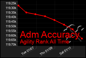 Total Graph of Adm Accuracy