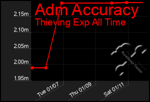 Total Graph of Adm Accuracy