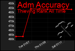 Total Graph of Adm Accuracy