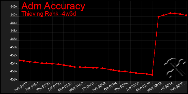 Last 31 Days Graph of Adm Accuracy