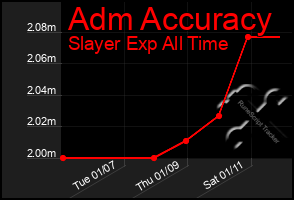 Total Graph of Adm Accuracy