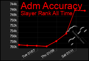 Total Graph of Adm Accuracy