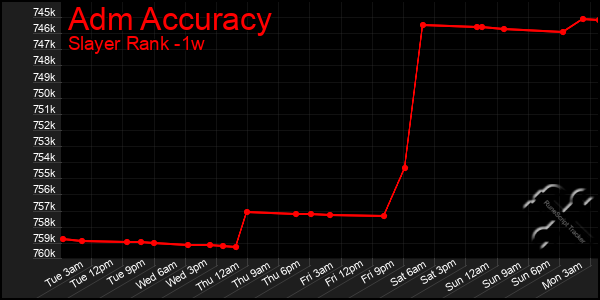 Last 7 Days Graph of Adm Accuracy