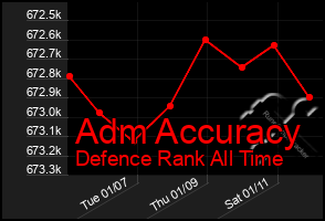 Total Graph of Adm Accuracy