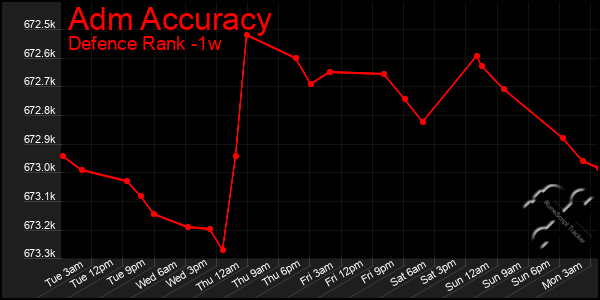 Last 7 Days Graph of Adm Accuracy