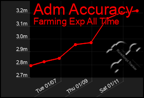 Total Graph of Adm Accuracy