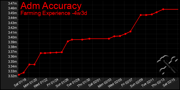 Last 31 Days Graph of Adm Accuracy