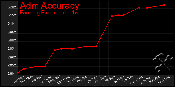 Last 7 Days Graph of Adm Accuracy