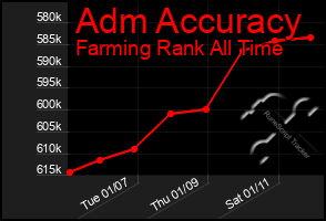 Total Graph of Adm Accuracy