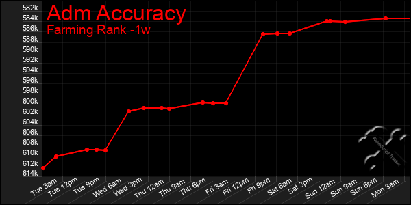 Last 7 Days Graph of Adm Accuracy