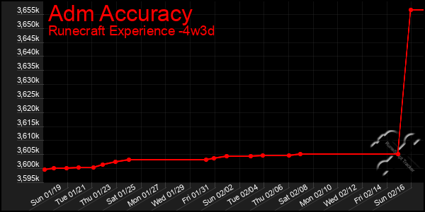 Last 31 Days Graph of Adm Accuracy