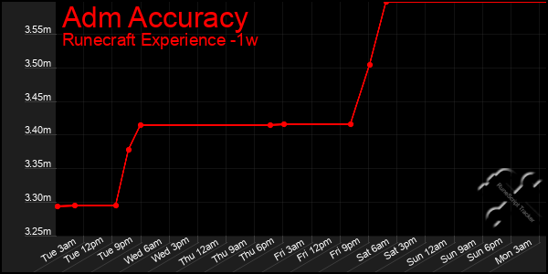 Last 7 Days Graph of Adm Accuracy