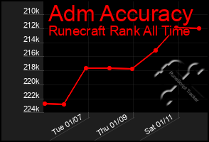 Total Graph of Adm Accuracy