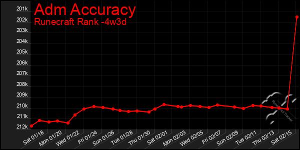 Last 31 Days Graph of Adm Accuracy