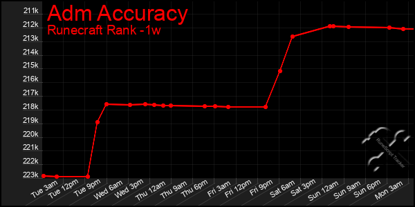 Last 7 Days Graph of Adm Accuracy