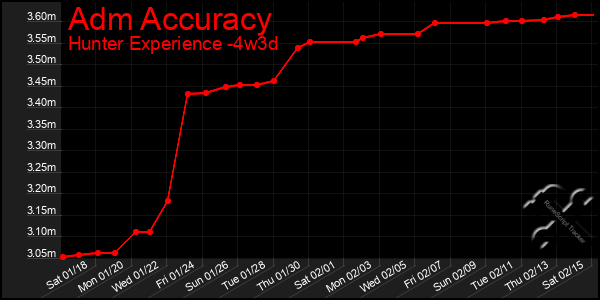 Last 31 Days Graph of Adm Accuracy