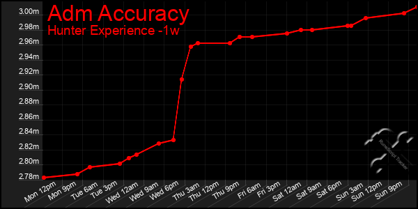 Last 7 Days Graph of Adm Accuracy