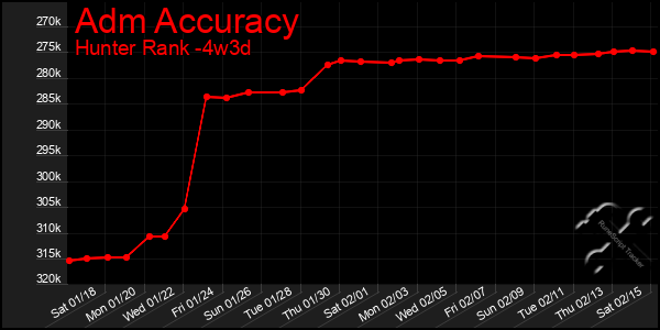 Last 31 Days Graph of Adm Accuracy