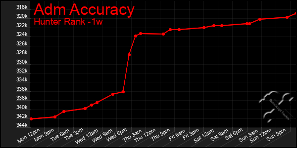 Last 7 Days Graph of Adm Accuracy