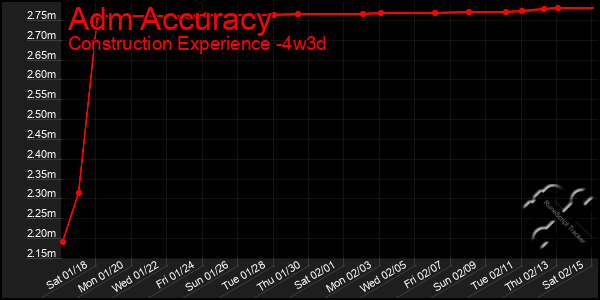 Last 31 Days Graph of Adm Accuracy