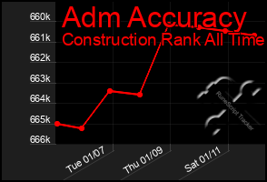 Total Graph of Adm Accuracy