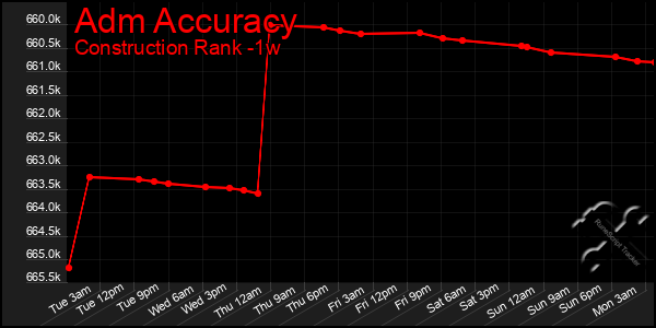 Last 7 Days Graph of Adm Accuracy