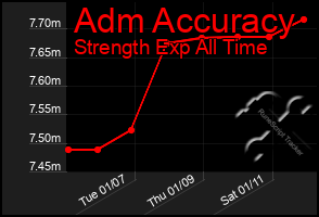 Total Graph of Adm Accuracy