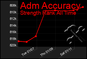 Total Graph of Adm Accuracy