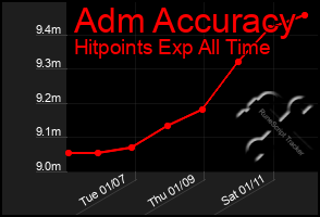 Total Graph of Adm Accuracy